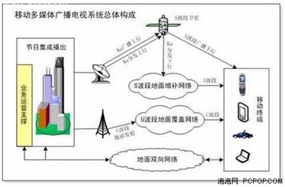 神行者移动电视解析CMMB信号与CA解密卡 移动多媒体系统的核心与技术内幕